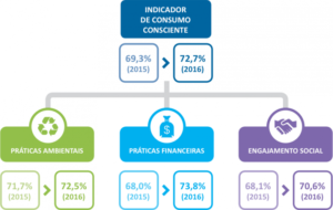 Consumidores Brasileiros