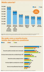 Perfil das Agências de Propaganda