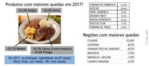 Produtos com maiores quedas em 2017