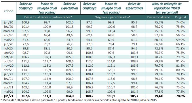 Índice de Confiança da Indústria sobe em junho