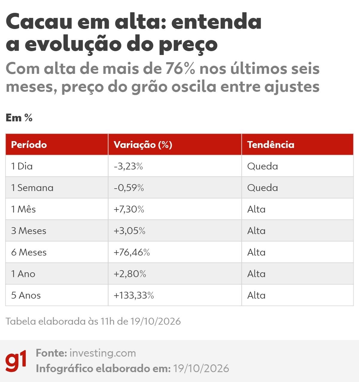 Lindt troca presidente-executivo após disparada do cacau derrubar vendas