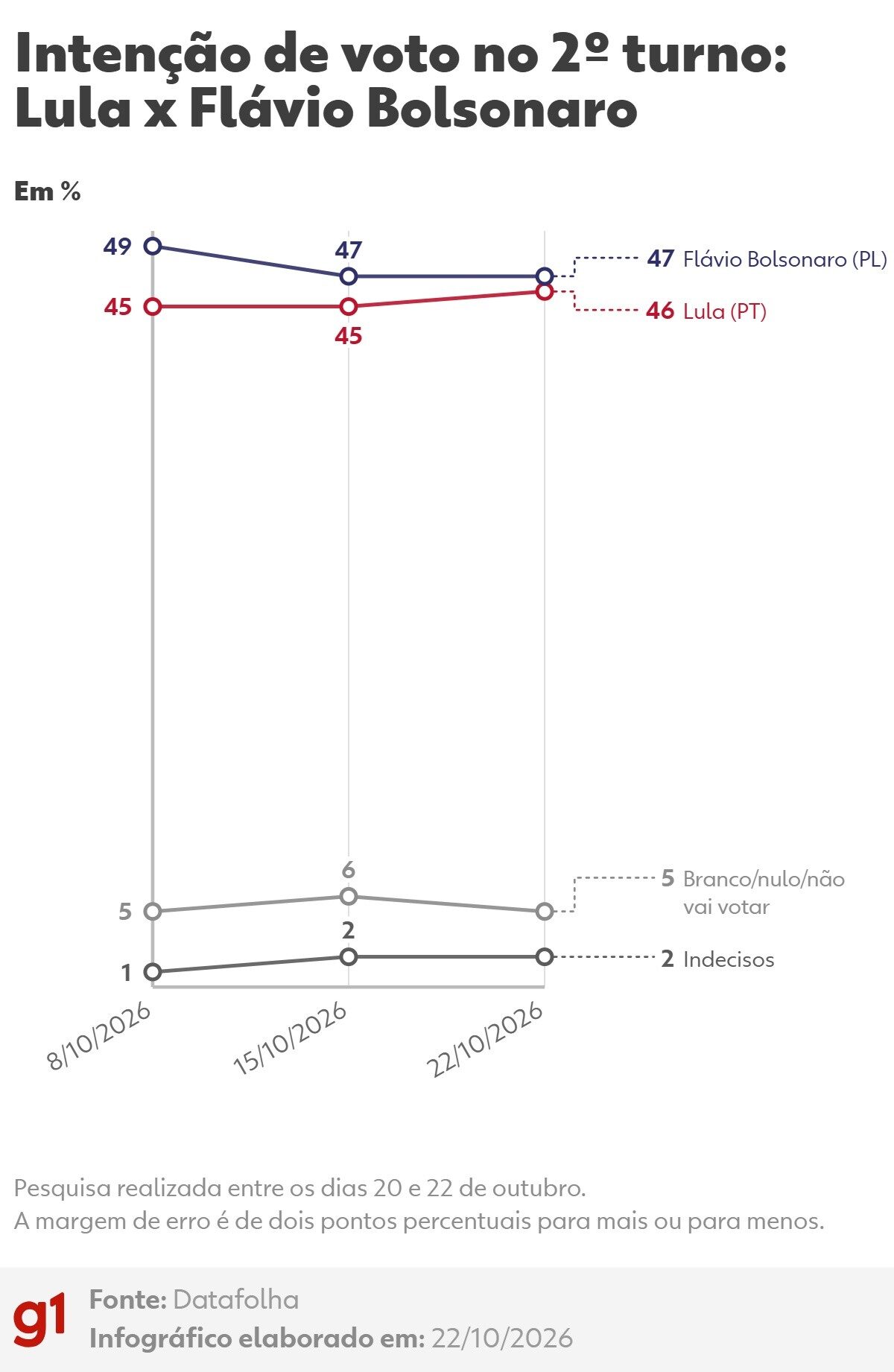 Flávio Bolsonaro e Lula registram empate técnico com 47% e 46% no segundo turno