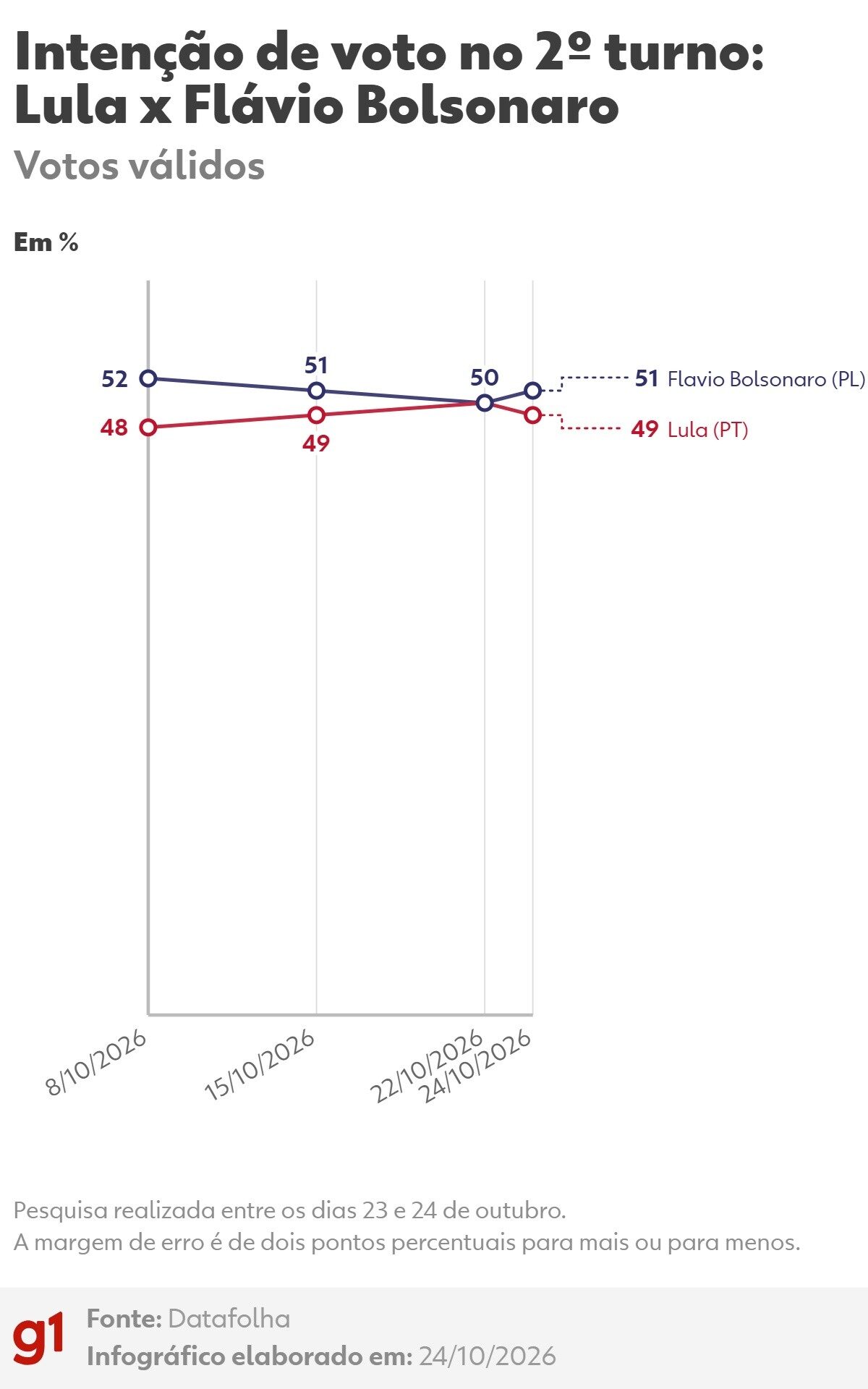 Pesquisa Datafolha aponta Flávio Bolsonaro com 51% e Lula com 49% no segundo turno