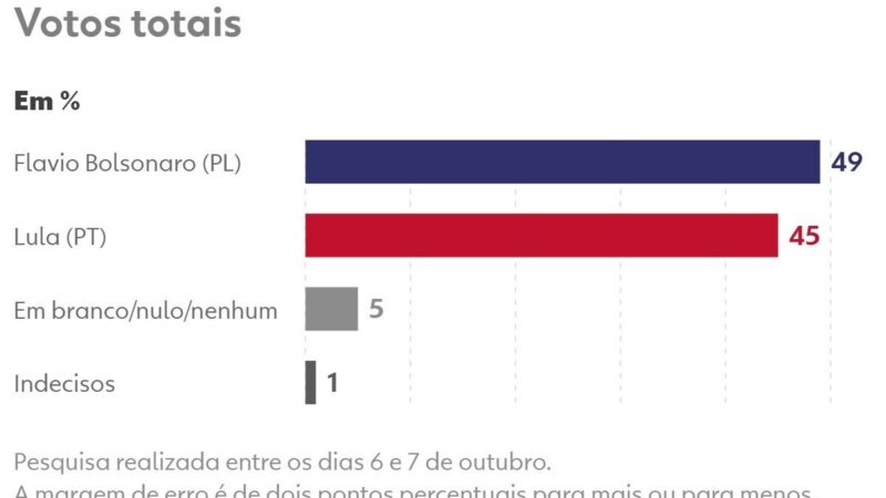 Datafolha no segundo turno mostra Flávio Bolsonaro com 49% e Lula com 45%