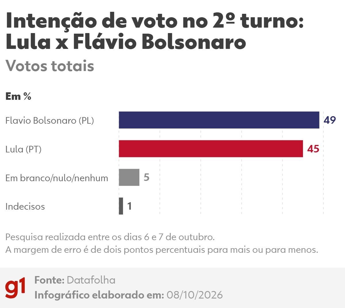 Datafolha no segundo turno mostra Flávio Bolsonaro com 49% e Lula com 45%