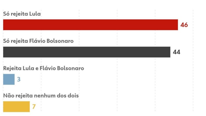 Pesquisa Datafolha aponta rejeição e empate no segundo turno