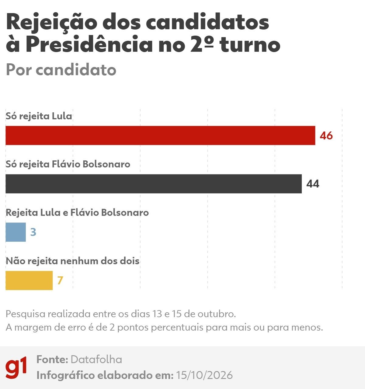 Pesquisa Datafolha aponta rejeição e empate no segundo turno