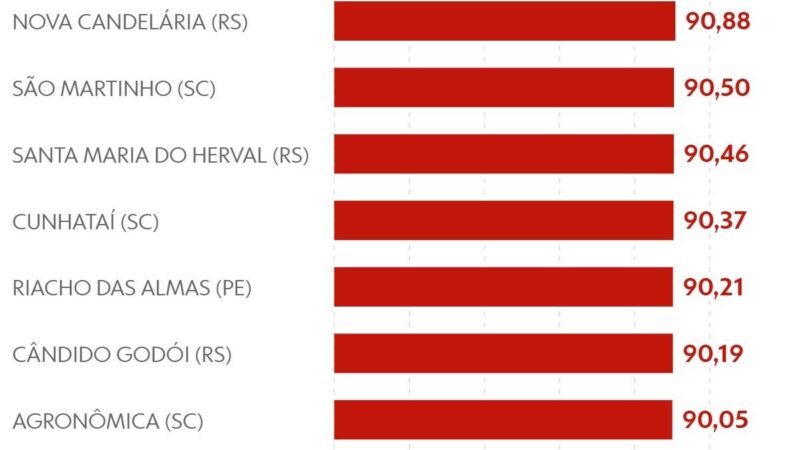 Eleições 2026: 12 municípios tiveram comparecimento superior a 90% nas urnas; veja a lista