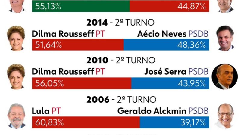 Histórico das eleições presidenciais do Brasil desde 1989