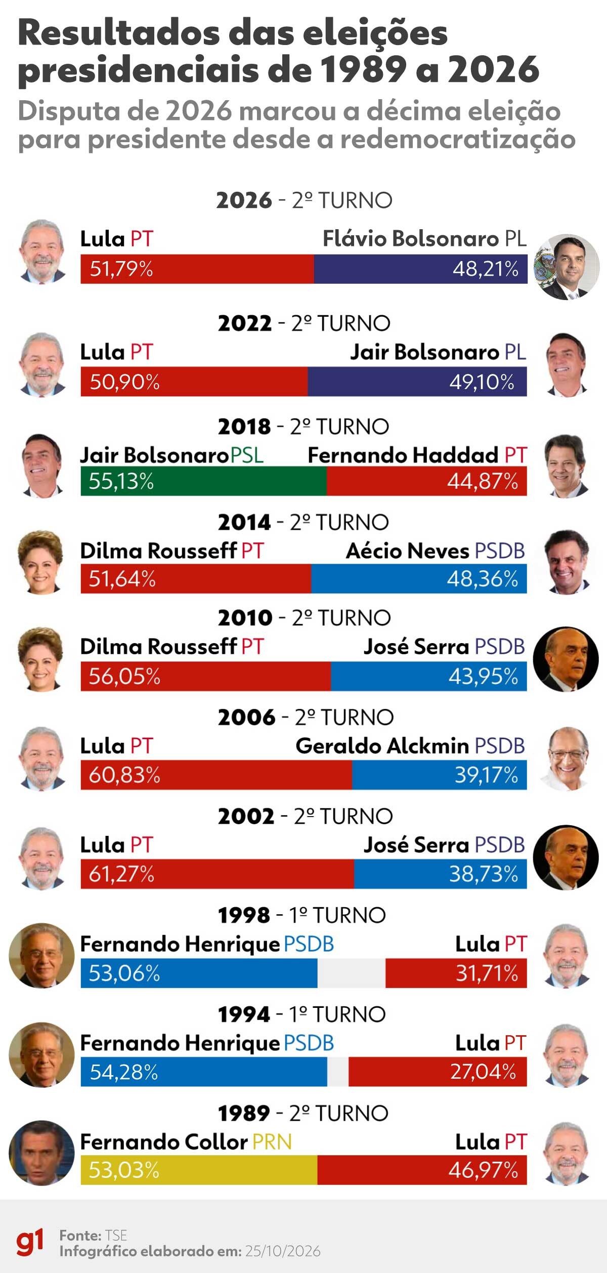 Histórico das eleições presidenciais do Brasil desde 1989