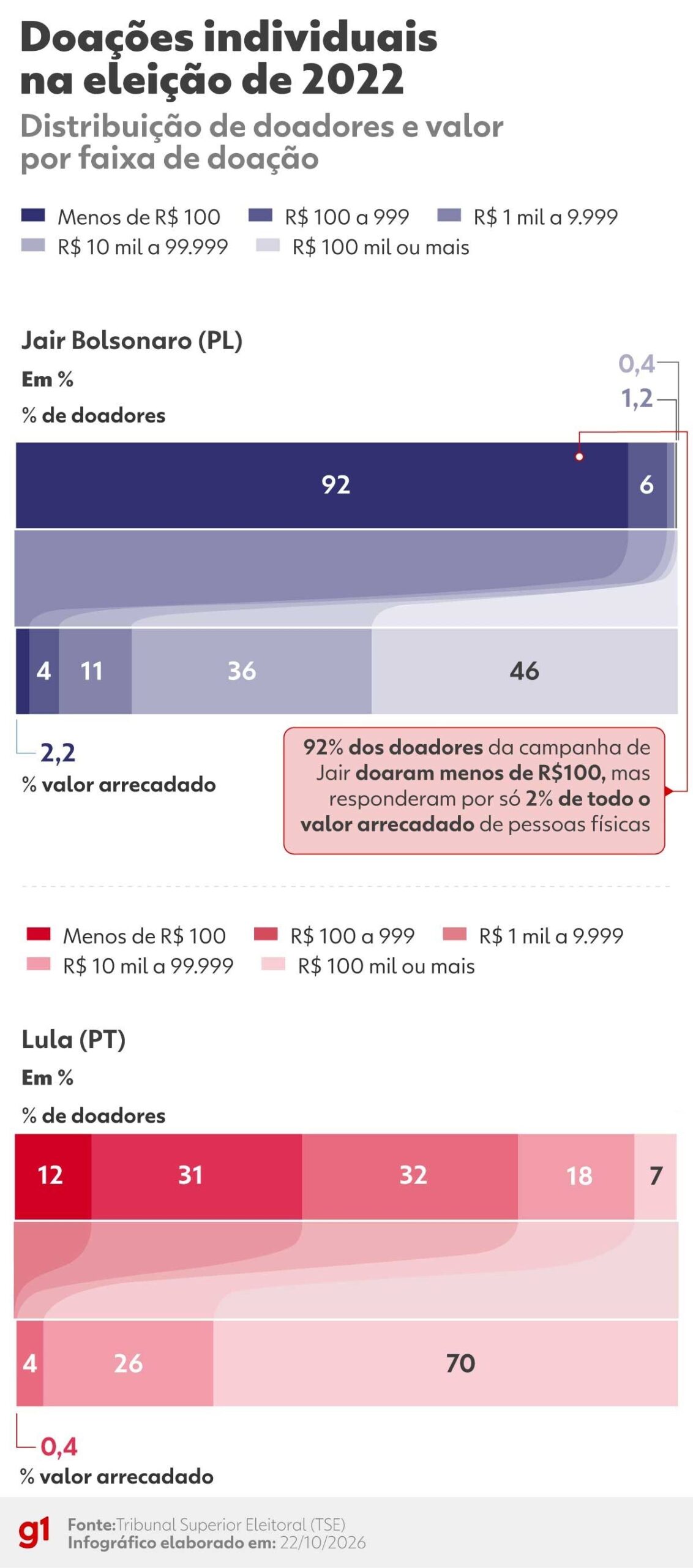 Radiografia do caixa eleitoral revela contraste em doações de 2022 a 2026