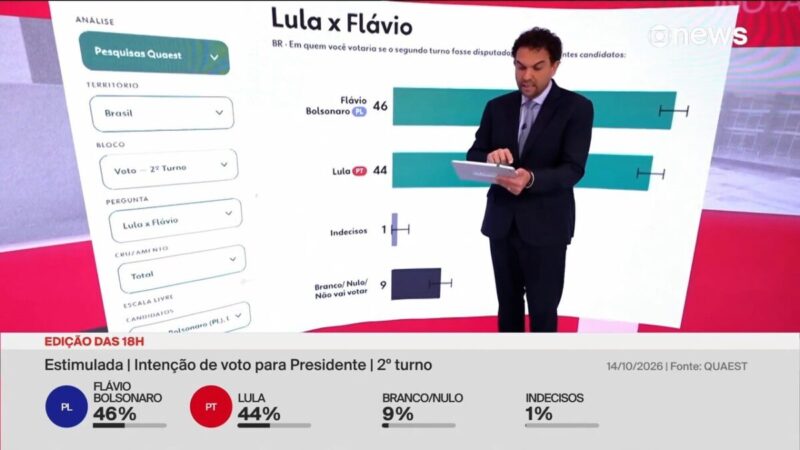 Pesquisa Quaest mostra empate técnico entre Flávio e Lula no segundo turno