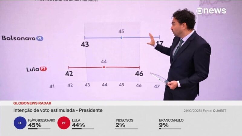 Pesquisa quaest aponta empate técnico e eleição presidencial mais acirrada da história