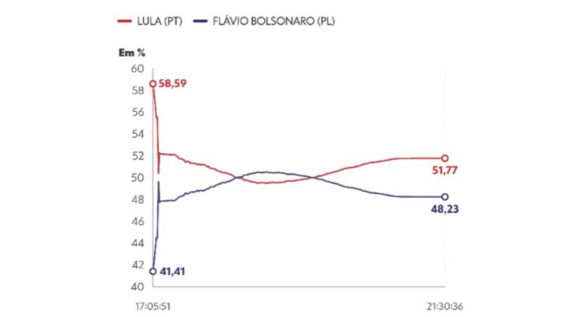 Gráfico mostra momento da virada de Lula sobre Flávio no segundo turno