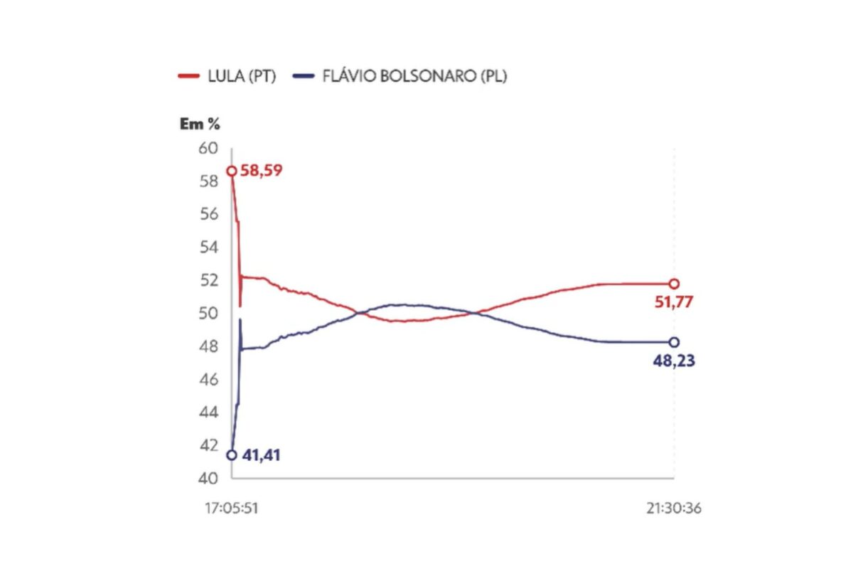 Gráfico mostra momento da virada de Lula sobre Flávio no segundo turno