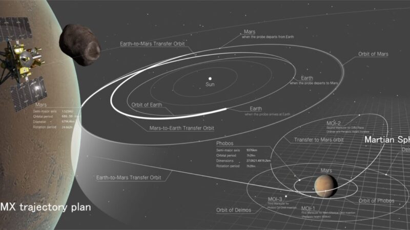 Japão envia sonda espacial em missão inédita para coletar amostras de lua marciana