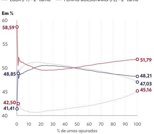 Eleição 2026: Lula vence segundo turno e garante reeleição