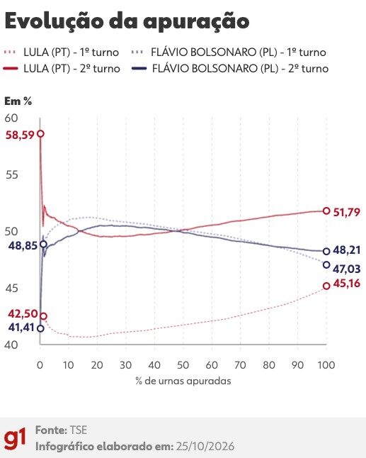 Eleição 2026: Lula vence segundo turno e garante reeleição