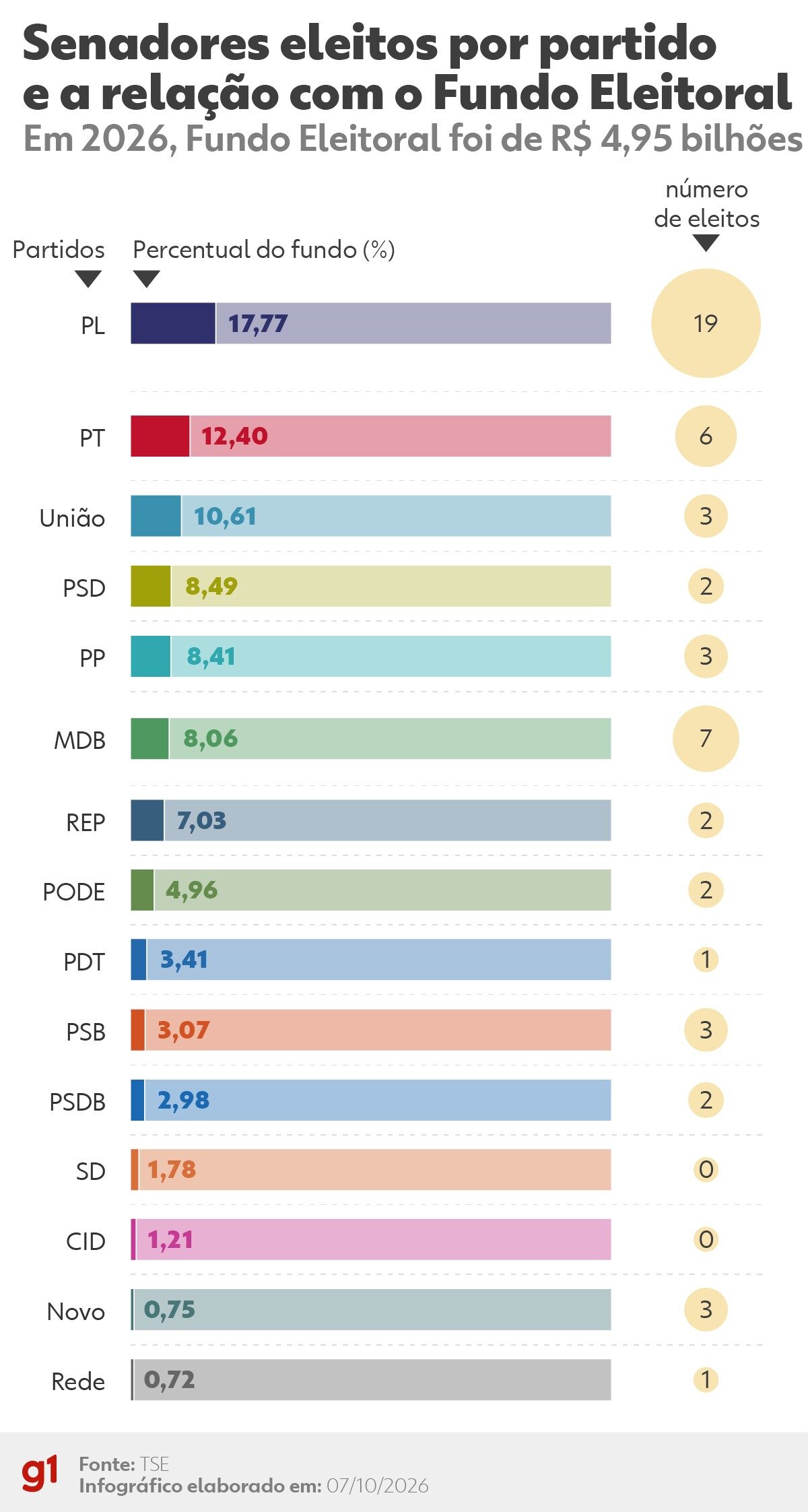 Relação entre fundo eleitoral e desempenho dos partidos nas urnas
