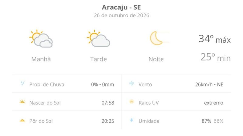 Previsão do tempo em Aracaju: segunda-feira com sol e calor