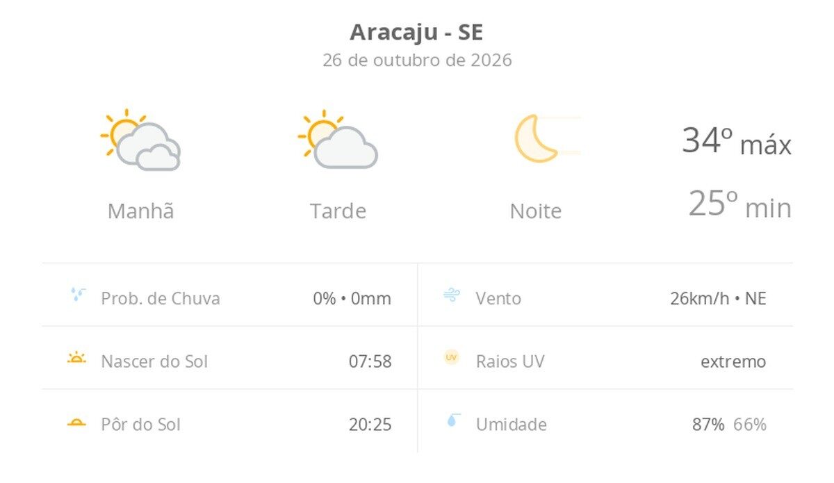 Previsão do tempo em Aracaju: segunda-feira com sol e calor