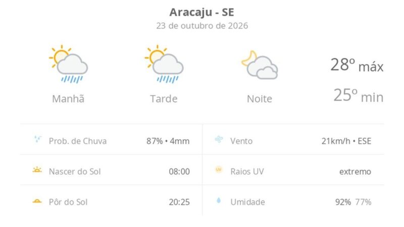 Previsão do tempo em Aracaju: sexta-feira com sol e chuva passageira