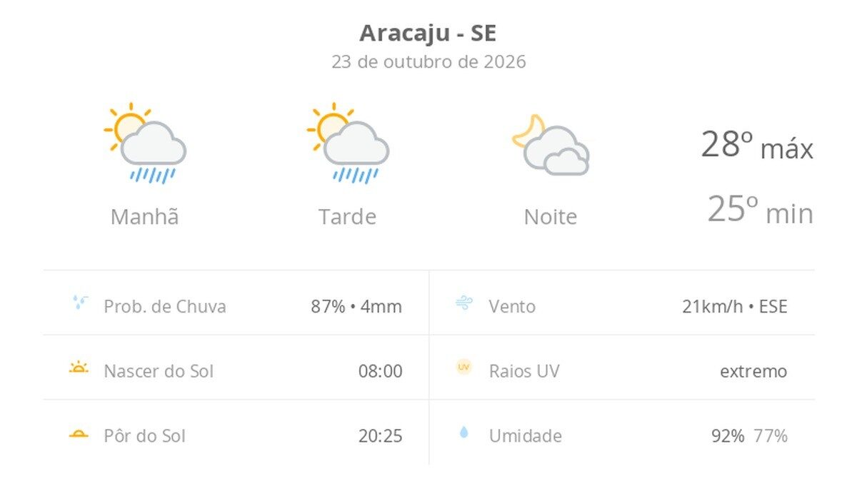 Previsão do tempo em Aracaju: sexta-feira com sol e chuva passageira