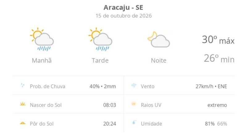 Previsão do tempo em Aracaju: quinta-feira com chuva passageira