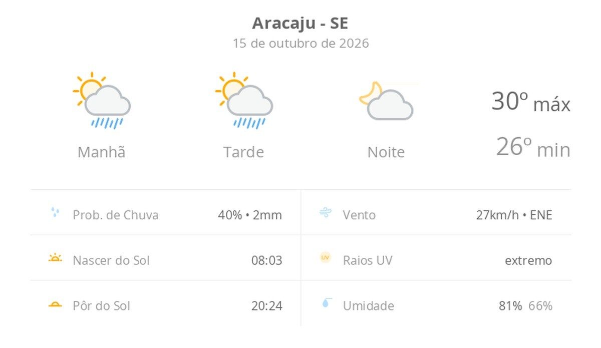 Previsão do tempo em Aracaju: quinta-feira com chuva passageira