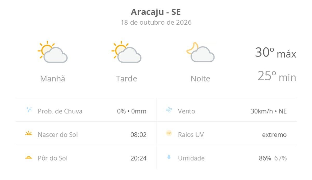 Domingo em Aracaju terá sol e calor de até 30°C; confira