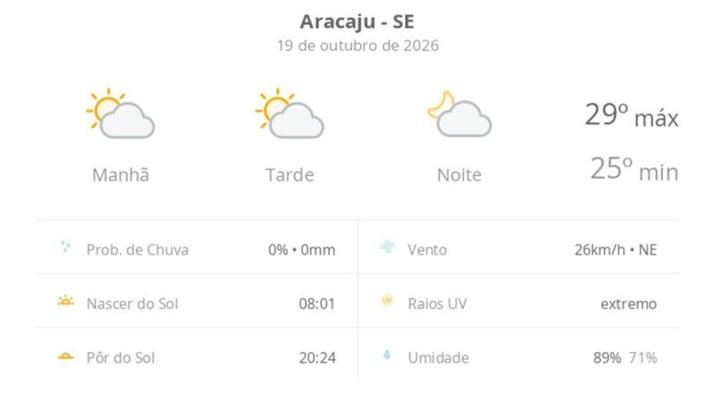 Previsão do tempo em Aracaju: segunda-feira será de sol e calor