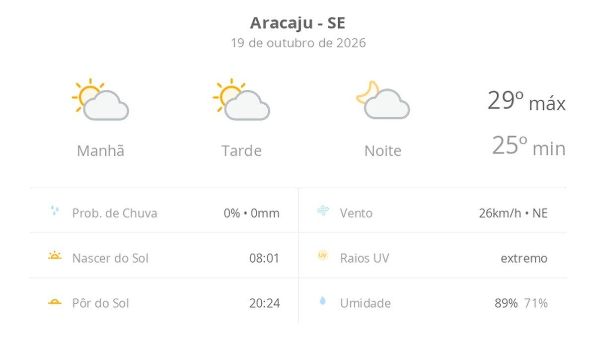 Previsão do tempo hoje para Aracaju (SE): sol com algumas nuvens; não chove