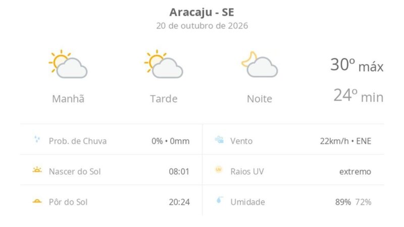 Previsão do tempo hoje para Aracaju (SE): sol com algumas nuvens; não chove