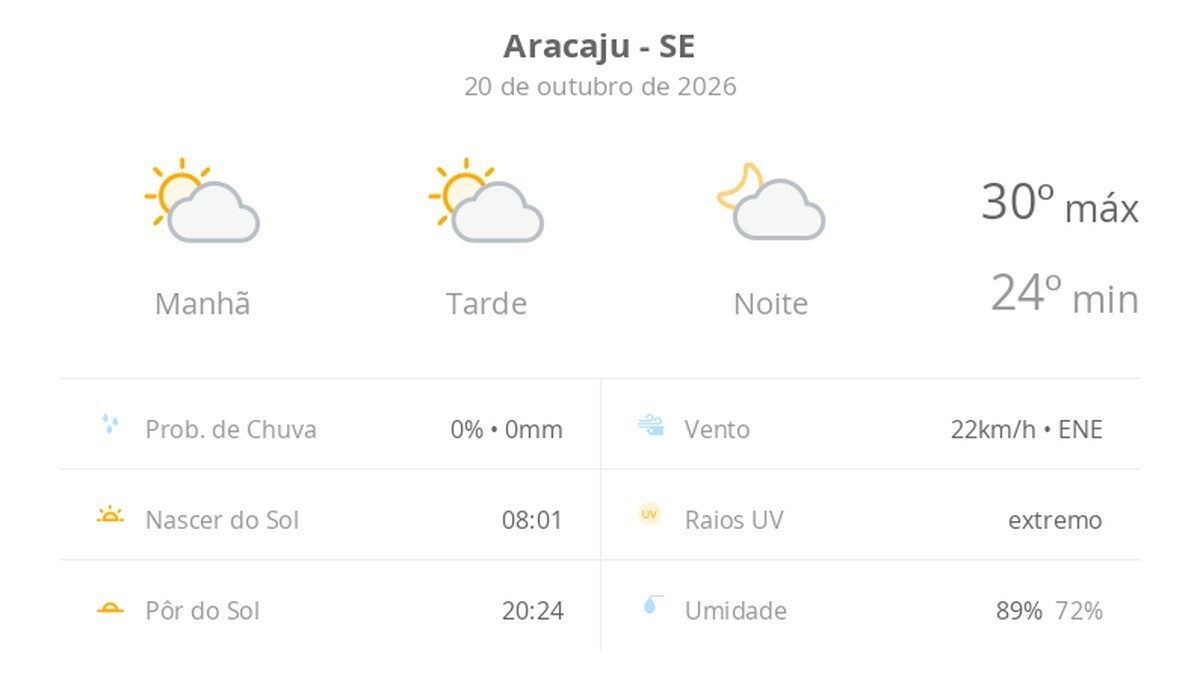 Previsão do tempo hoje para Aracaju (SE): sol com algumas nuvens; não chove