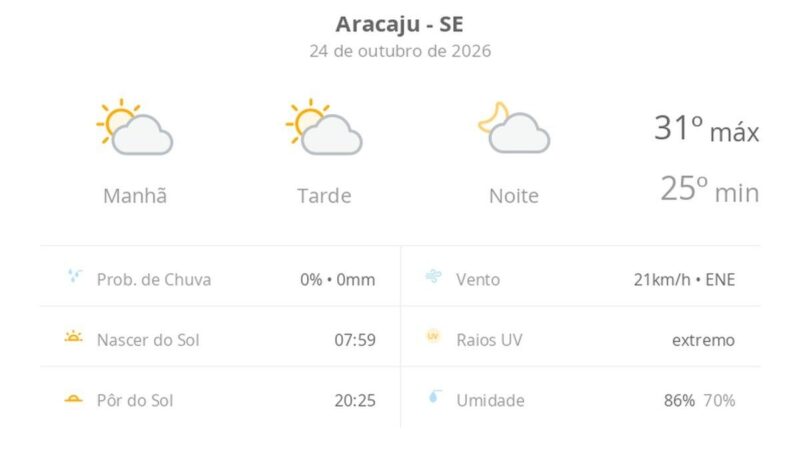 Previsão do tempo em Aracaju: sábado de sol e calor na capital