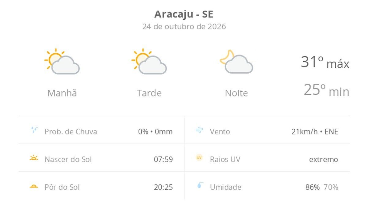 Previsão do tempo em Aracaju: sábado de sol e calor na capital
