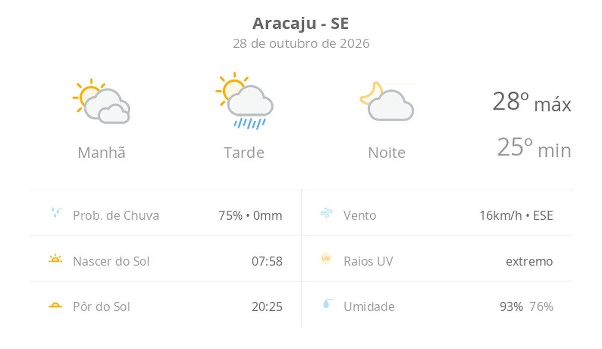 Previsão do tempo hoje para Aracaju (SE): sol com muitas nuvens de manhã e pancadas de chuva à tarde; à noite, a chuva para