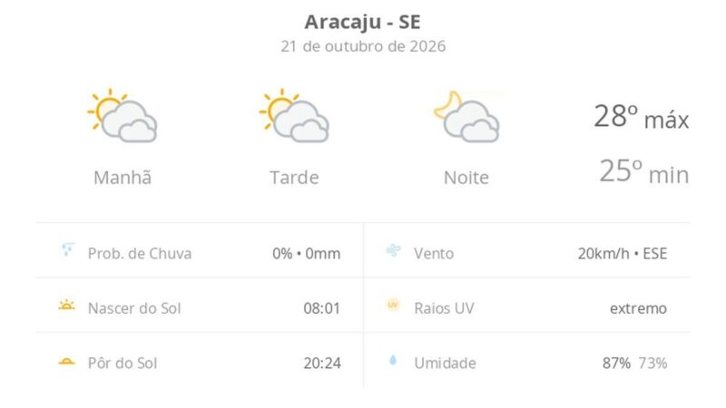 Previsão do tempo hoje para Aracaju (SE): sol com muitas nuvens durante o dia e períodos de céu nublado; noite com muitas nuvens