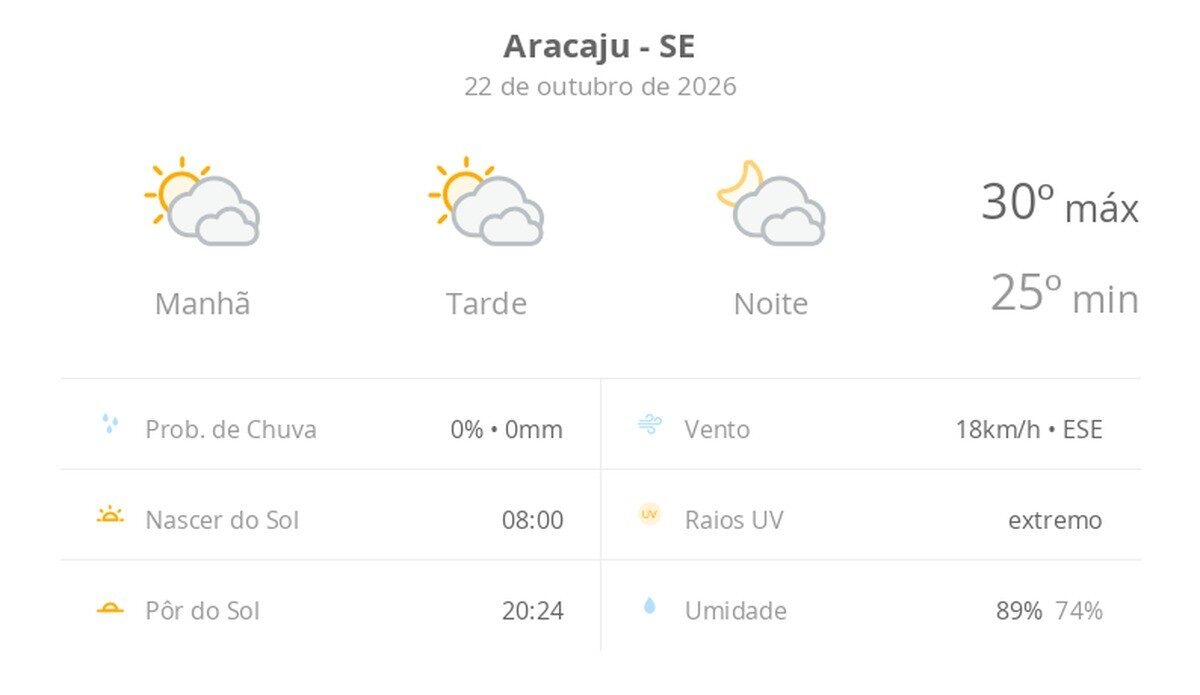 Previsão do tempo em Aracaju: quinta-feira com sol, nuvens e calor