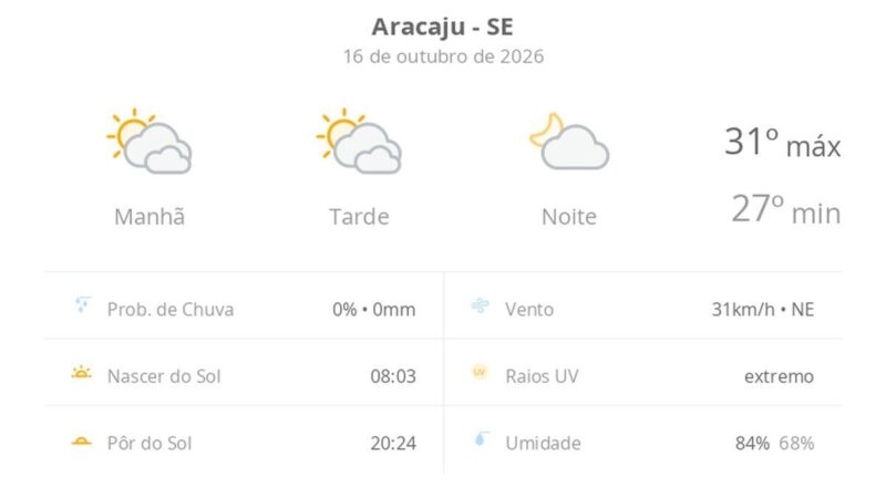 Previsão do tempo em Aracaju: sexta-feira com calor e sol entre nuvens