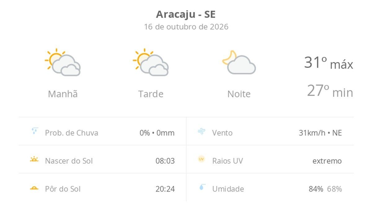 Previsão do tempo em Aracaju: sexta-feira com calor e sol entre nuvens