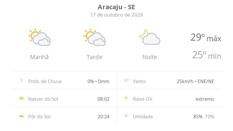 Previsão do tempo em Aracaju: sábado de sol e muitas nuvens