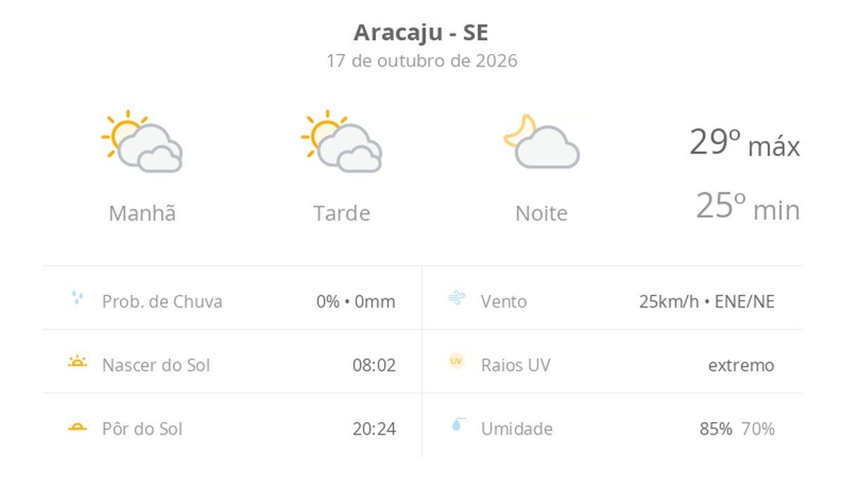 Previsão do tempo em Aracaju: sábado de sol e muitas nuvens