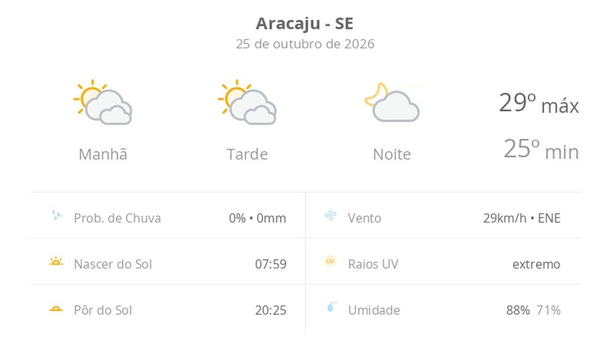 Previsão do tempo em Aracaju: sol entre nuvens e calor hoje