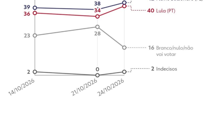 Pesquisa quaest mostra flávio bolsonaro com 51% e lula com 49%