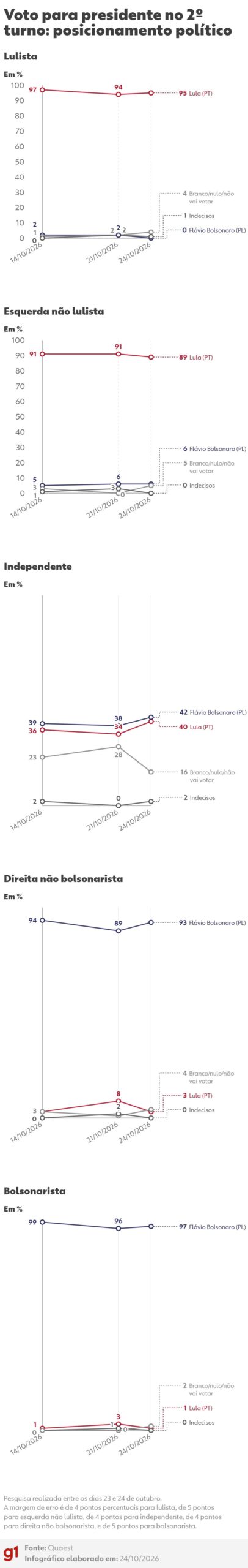 Pesquisa quaest mostra flávio bolsonaro com 51% e lula com 49%