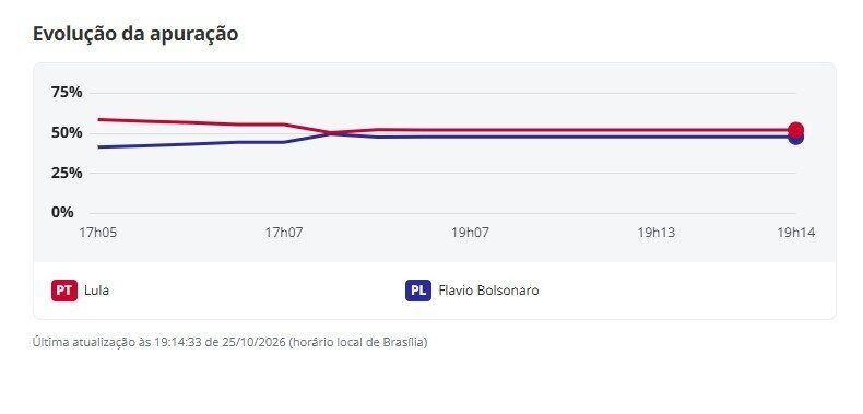 Eleições 2026: acompanhe a apuração do segundo turno para presidente