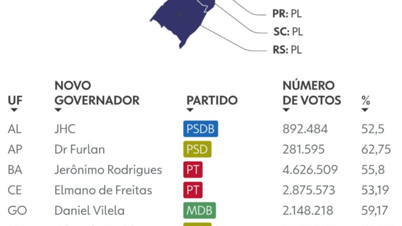 Eleições de 2026 batem recorde histórico com 21 governadores eleitos no primeiro turno
