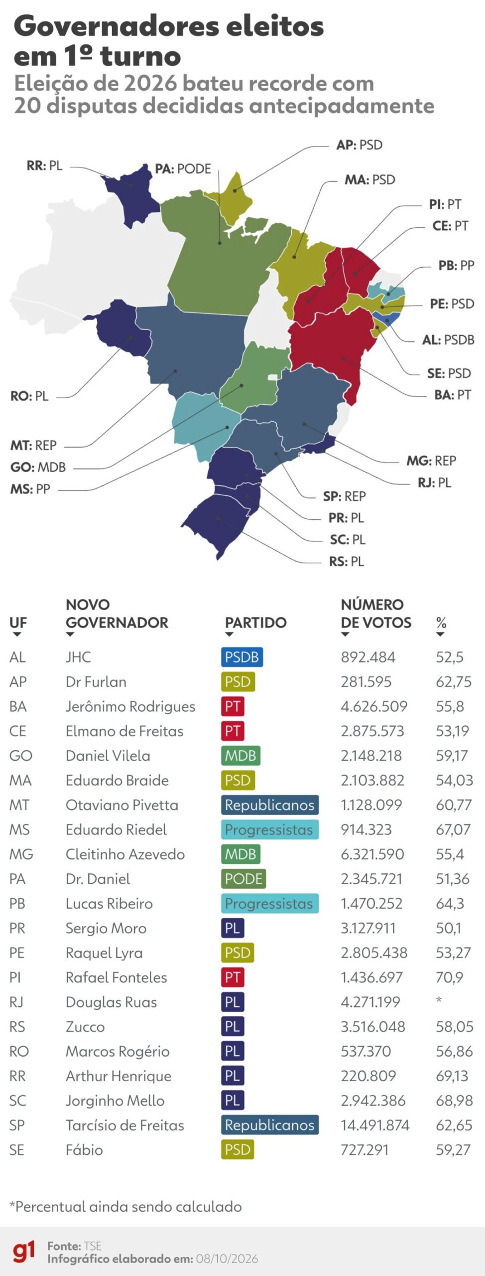 Eleições de 2026 batem recorde histórico com 21 governadores eleitos no primeiro turno