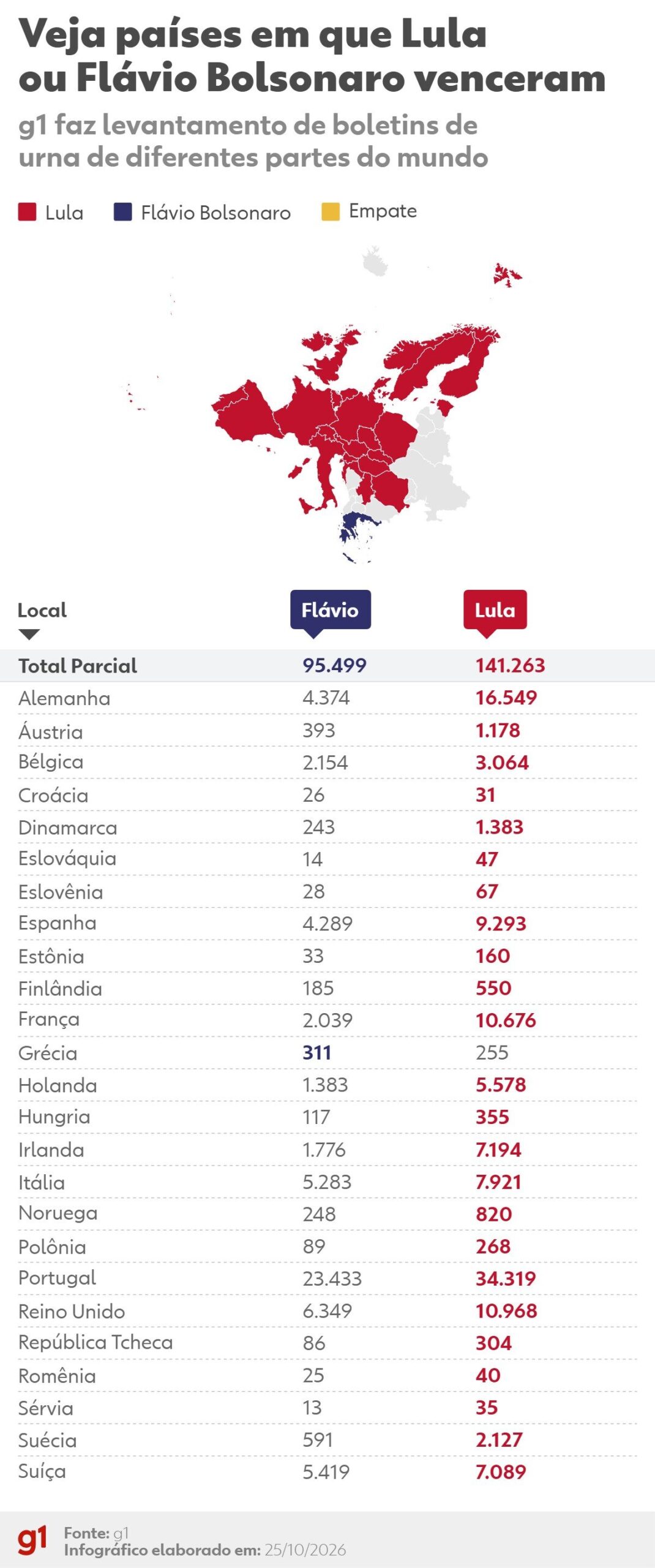 Eleições 2026: veja o resultado da votação na Europa no segundo turno